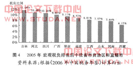 宏观微观_全国人均宏观税负(2)